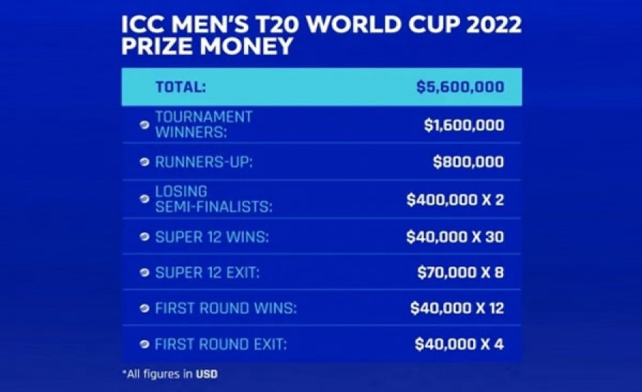 T20 WORLD CUP : विजेता बनने के बाद इंग्लैंड को मिलेगी 16 लाख डॉलर की राशि